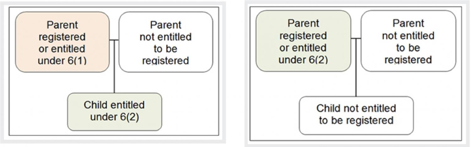 Two charts. One parent registered under section 6(1) and one parent not entitled to be registered. One parent registered under section 6(2) and one parent not entitled to be registered (second-generation cut-off).