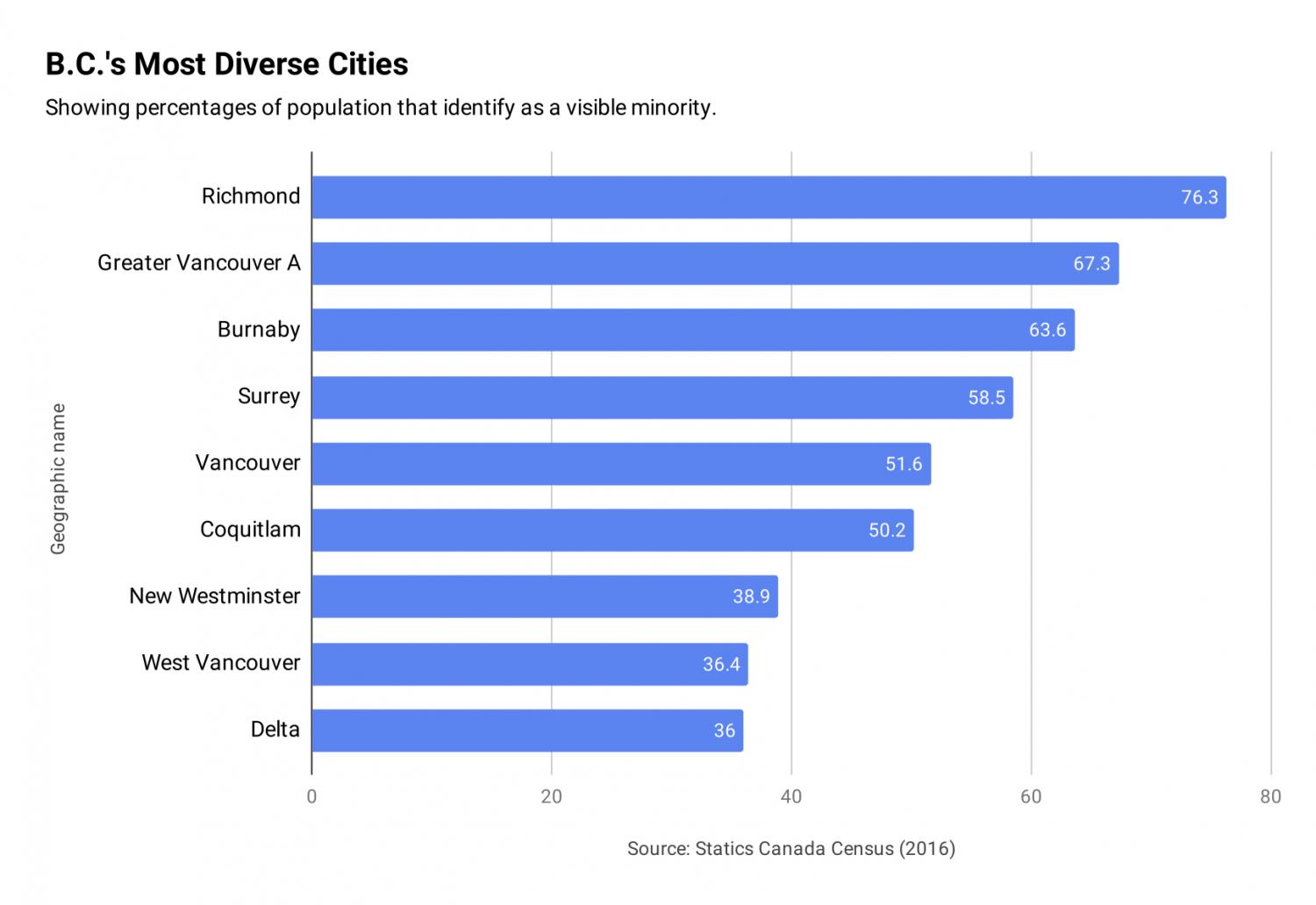 A graph illustrating B.C.’s most diverse cities